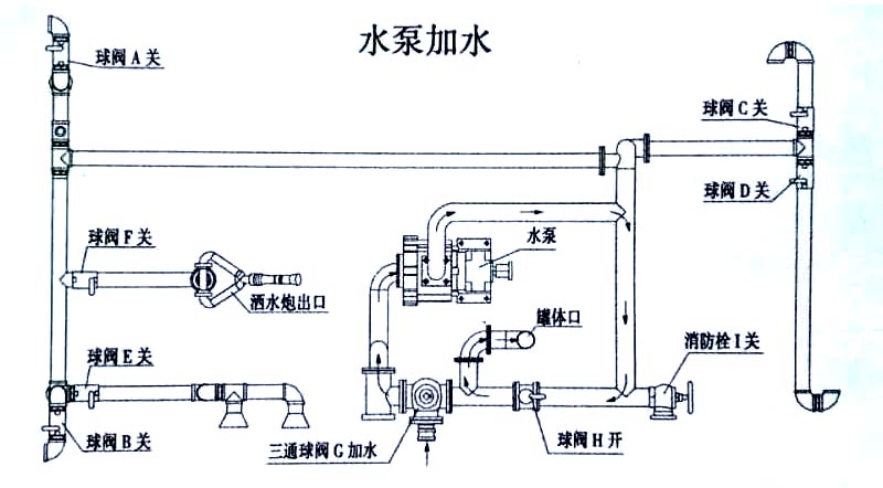 歐曼20噸灑水車運(yùn)水車水泵加水操作示意圖