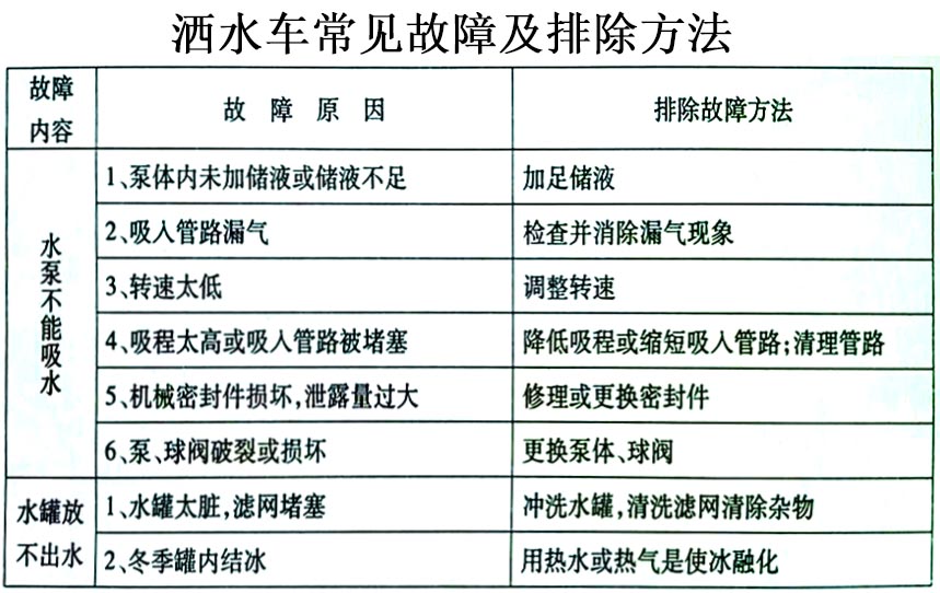 歐曼20噸灑水車運(yùn)水車常見(jiàn)故障排除操作示意圖