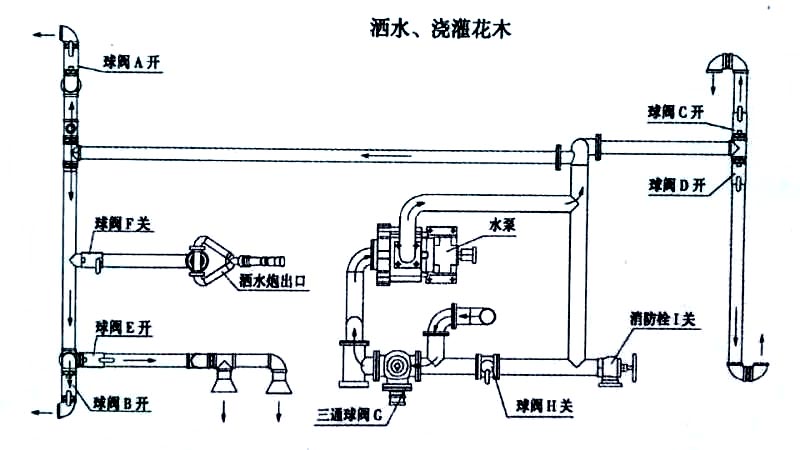 歐曼20噸灑水車運(yùn)水車噴灑、澆灌操作示意圖