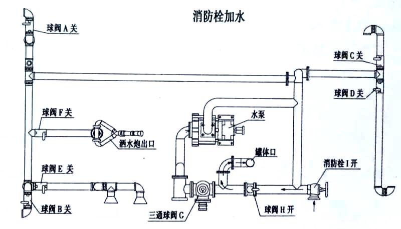 歐曼20噸灑水車運(yùn)水車消防栓加水操作示意圖